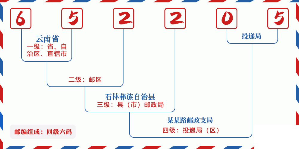 邮编652205含义