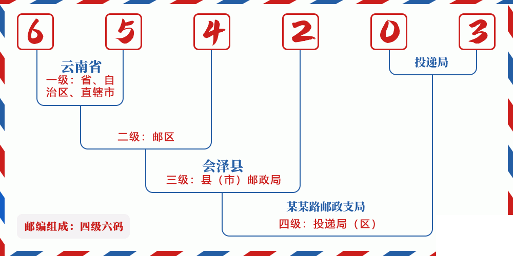 邮编654203含义
