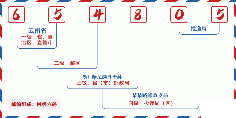 邮编654805含义