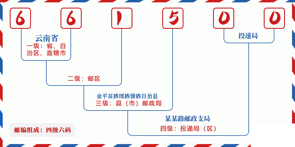 邮编661500含义
