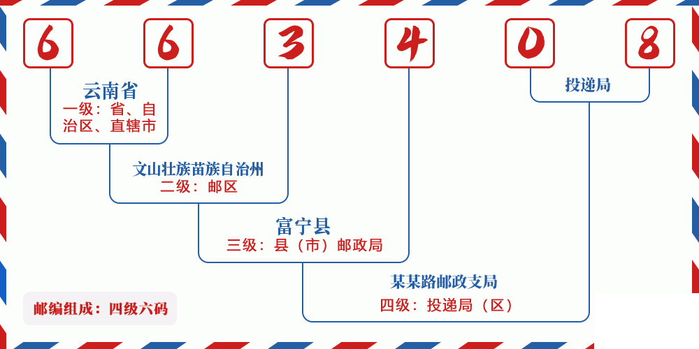 邮编663408含义