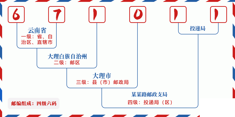 邮编671011含义