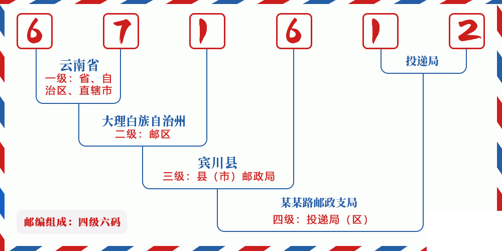 邮编671612含义