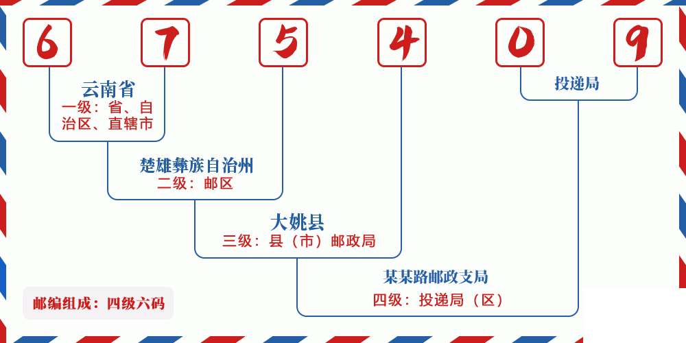 邮编675409含义