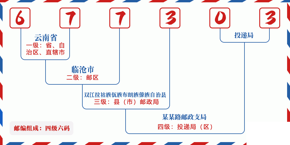 邮编677303含义