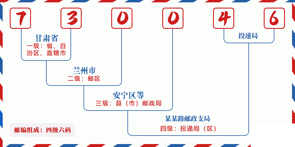 邮编730046含义