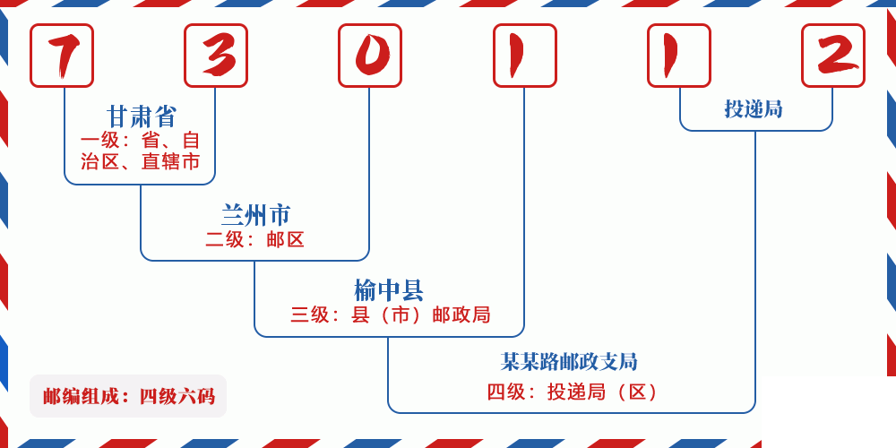 邮编730112含义