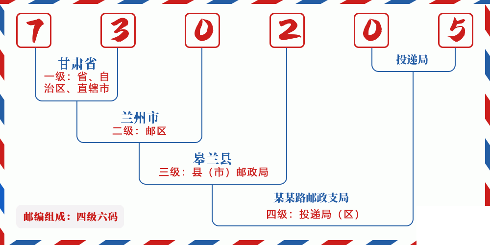 邮编730205含义