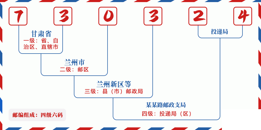 邮编730324含义