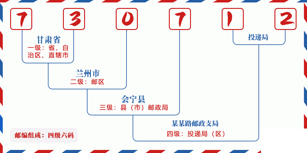 邮编730712含义