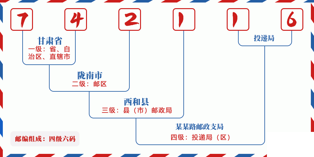 邮编742116含义