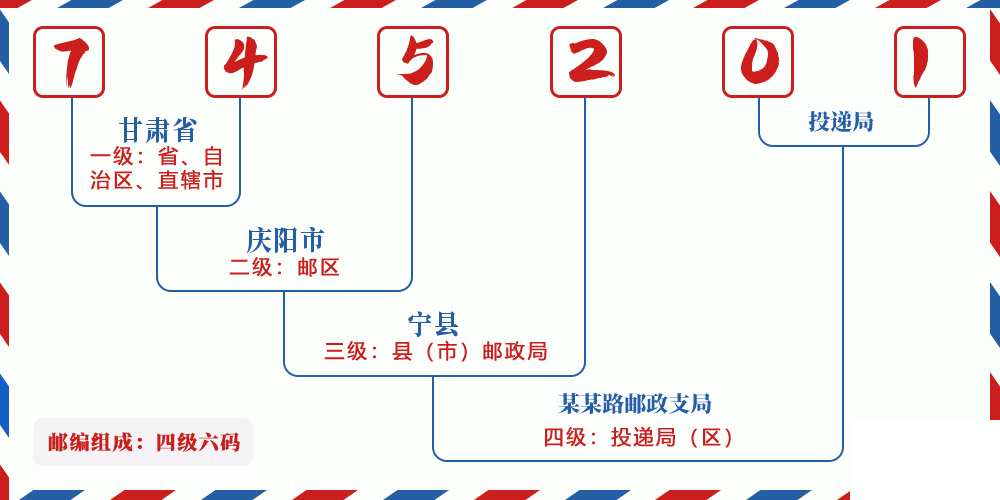 邮编745201含义