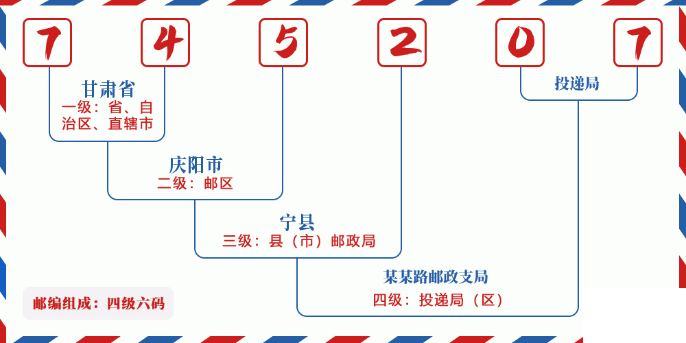 邮编745207含义