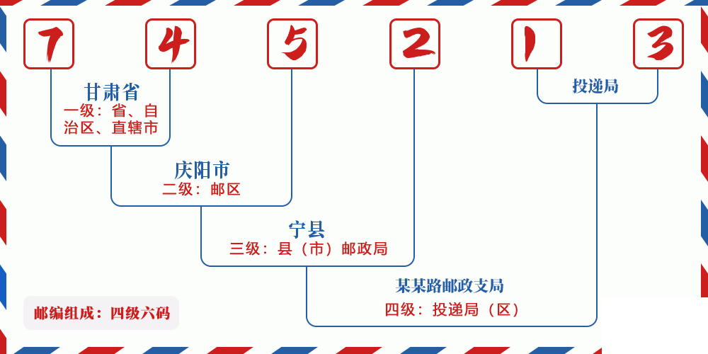 邮编745213含义