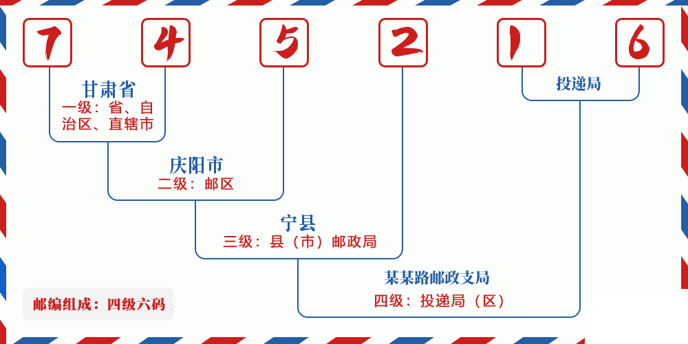 邮编745216含义