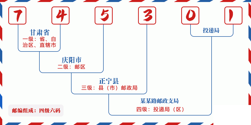 邮编745301含义