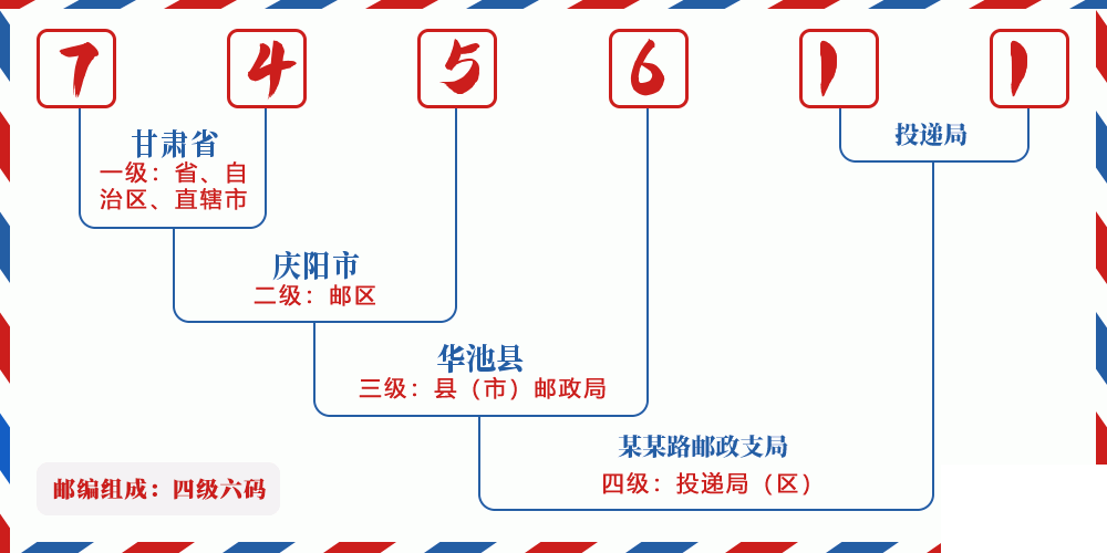邮编745611含义