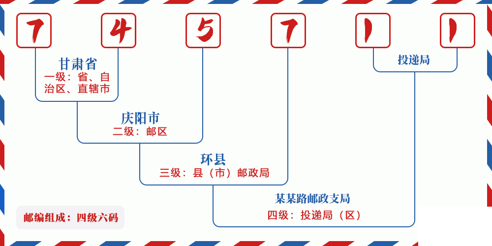 邮编745711含义