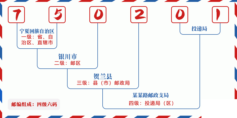 邮编750201含义