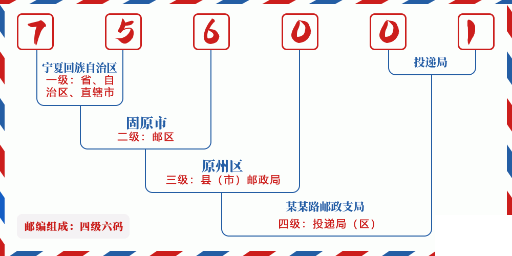 邮编756001含义