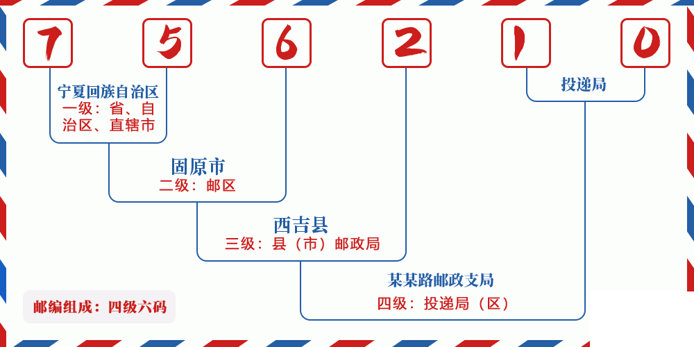 邮编756210含义