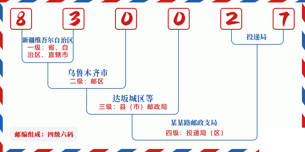 邮编830027含义