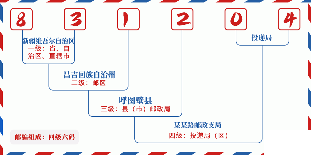 邮编831204含义