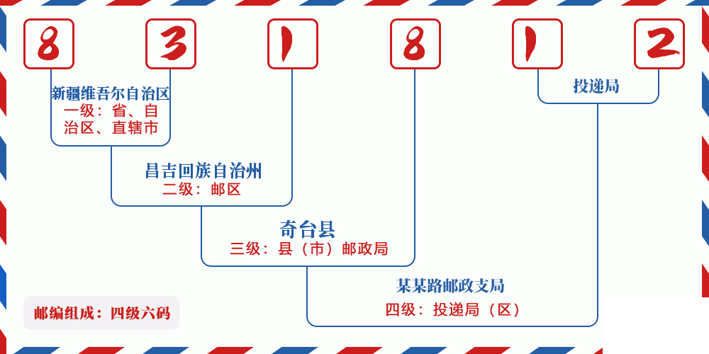 邮编831812含义