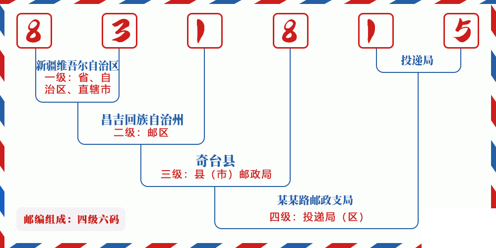 邮编831815含义