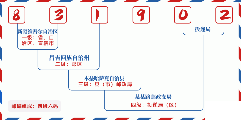 邮编831902含义