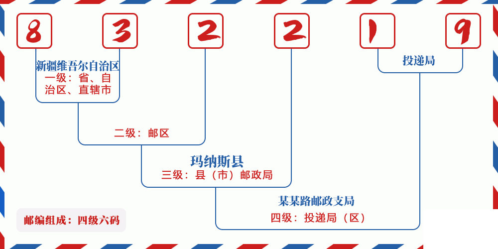 邮编832219含义