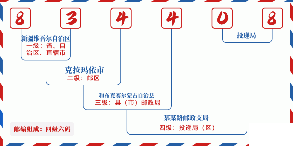 邮编834408含义