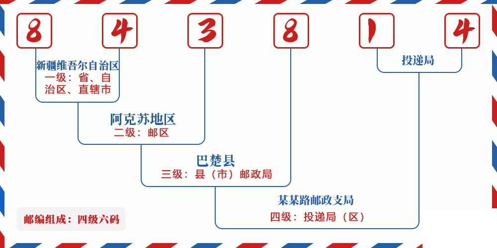邮编843814含义