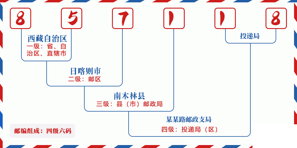 邮编857118含义