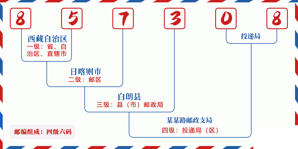 邮编857308含义