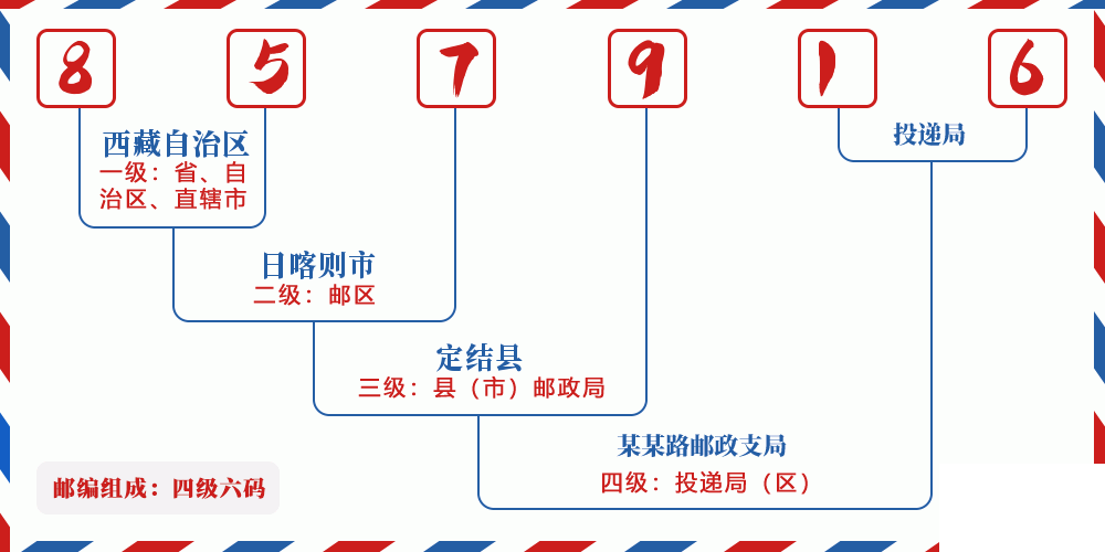 邮编857916含义